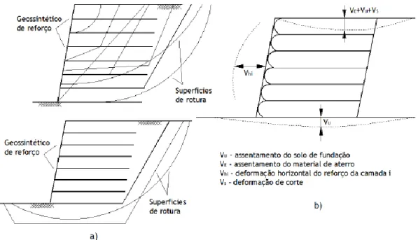 Figura 3.8 – Dimensionamento de muros reforçados com geossintéticos: a) mecanismos de rotura possíveis; b)  deformações possíveis (Paula, 2012)
