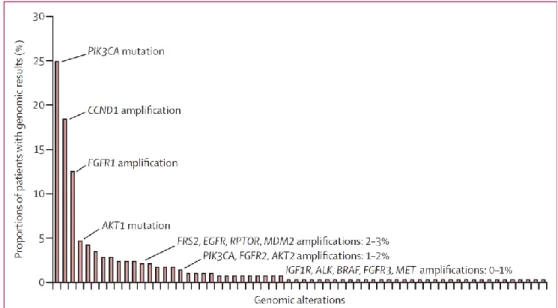 Figure  1.  Distribution  of  targetable  genomic  alterations  in  BC  screened  patients  in  the  SAFIR01/UNICANCER initiative