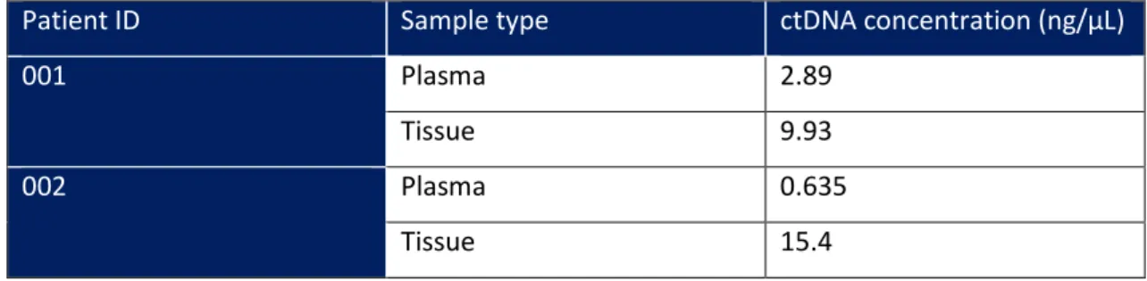 Table  5  –  DNA  concentrations  obtained  from  plasma  samples  provided  by  patients  with  metastatic BC 