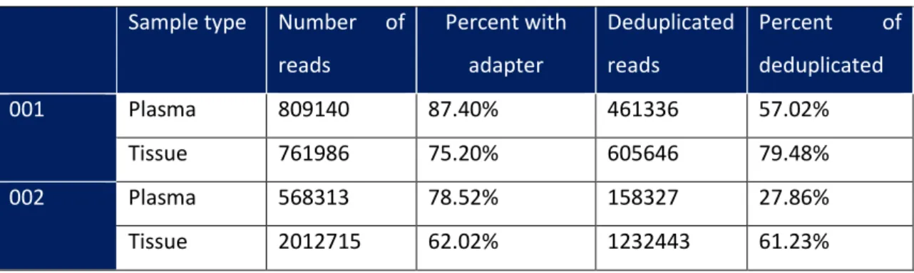 Table  6 – Quality control analysis  Sample type  Number  of 