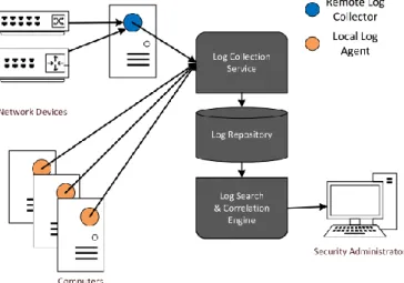 Figure 3.1 - SIEM Architecture (Suh-Lee et al., 2016) 