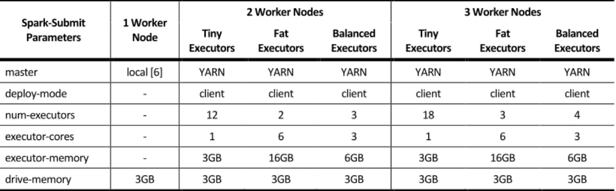 Table 4.1 - Experimental Cluster Architectures and Spark Parameter Configurations  