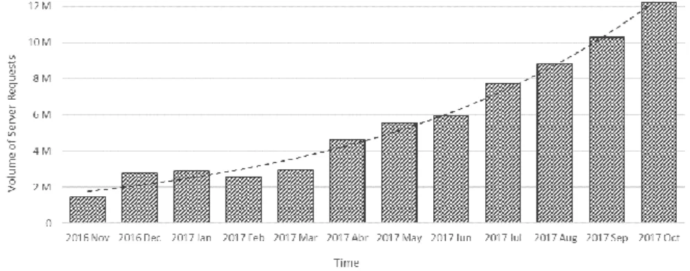 Figure 4.2 - Data Collection Growth Over Time 