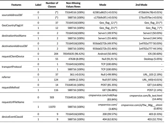Table 4.4 - Univariate Exploratory Analysis of the Input Nominal Features – Original Dataset 