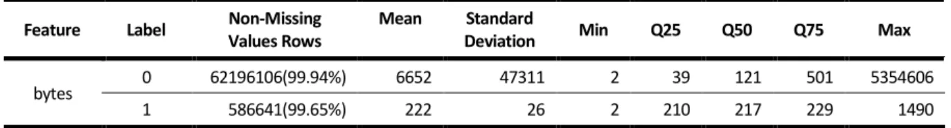 Table 4.5 - Univariate Exploratory Analysis of the Input Interval Feature – Original Dataset 