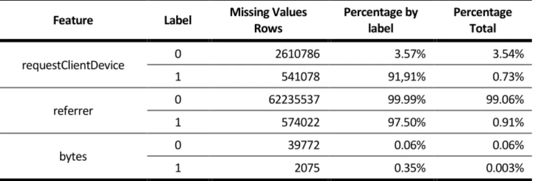 Table 4.7 – Data Quality Validation for Missing Values 
