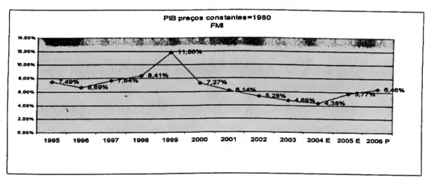 Gráfico 1 - Taxa de Crescimento Real do PIB  PIB preços constantes = 1980 