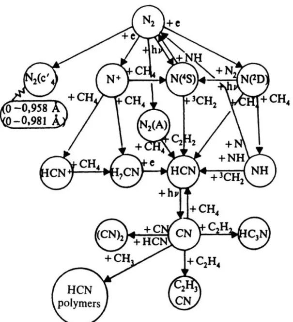 Figure 1.3: The photochemestry of N 2 in Titan’s Atmosphere [6]