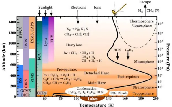 Figure 1.4: Representative temperature profile for Titan’s atmosphere, some of the major chemical processes, and the approximate altitude coverage of the instruments carried by Cassini-Huygens [7]