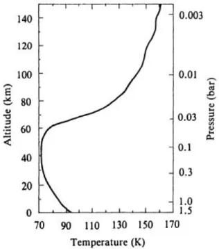 Figure 1.5: The thermal profile of Titan’s atmosphere [6]