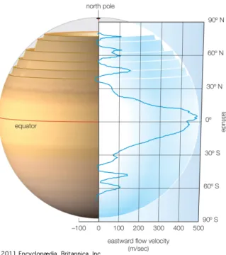 Figure 1.7: Approximation of the latitudinal profile of the wind speeds in the Saturn’s atmosphere [31]