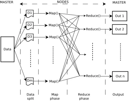 Figure 1. Data flow of a MapReduce process.