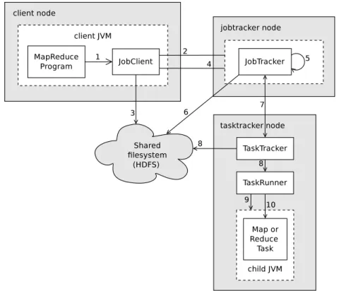 Figure 2. A MapReduce job in Hadoop