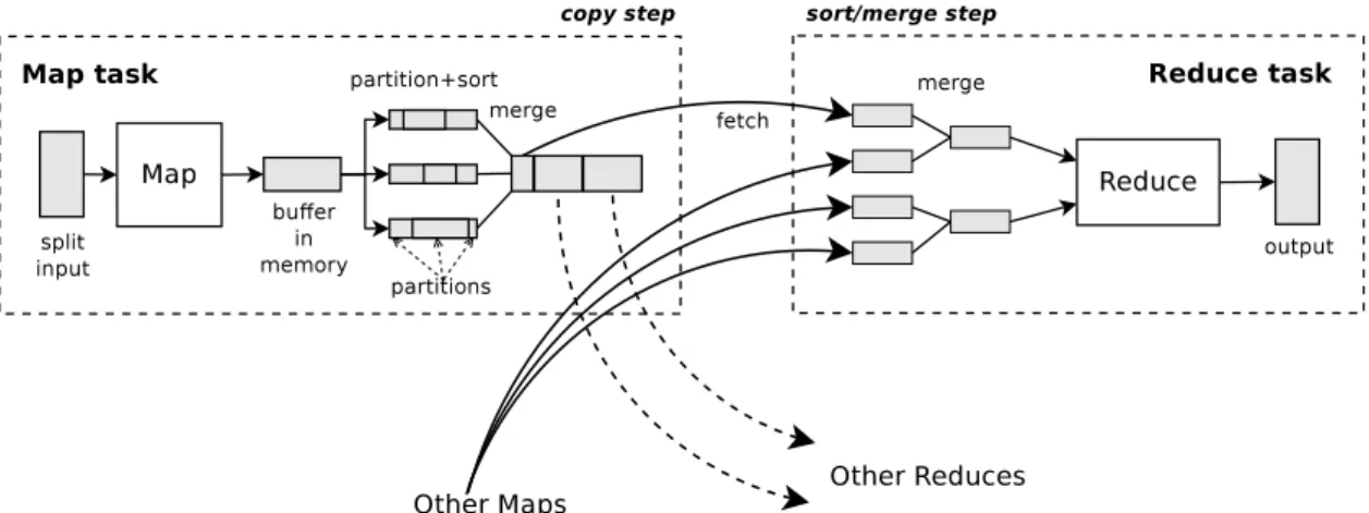 Figure 3. Data flow of a MapReduce in Hadoop.