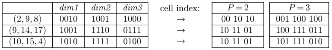 Table 1. Cell indexing examples for 3 samples of a 3D space, for 2 values of precision: P = 2 and P = 3.