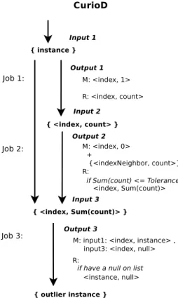 Figure 5. Data flow of CurioD algorithm.