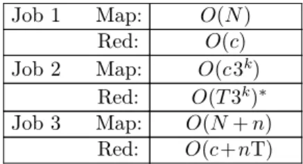 Table 3. Complexity by task on CurioD.