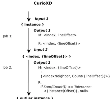Figure 6. Data flow of CurioXD algorithm.