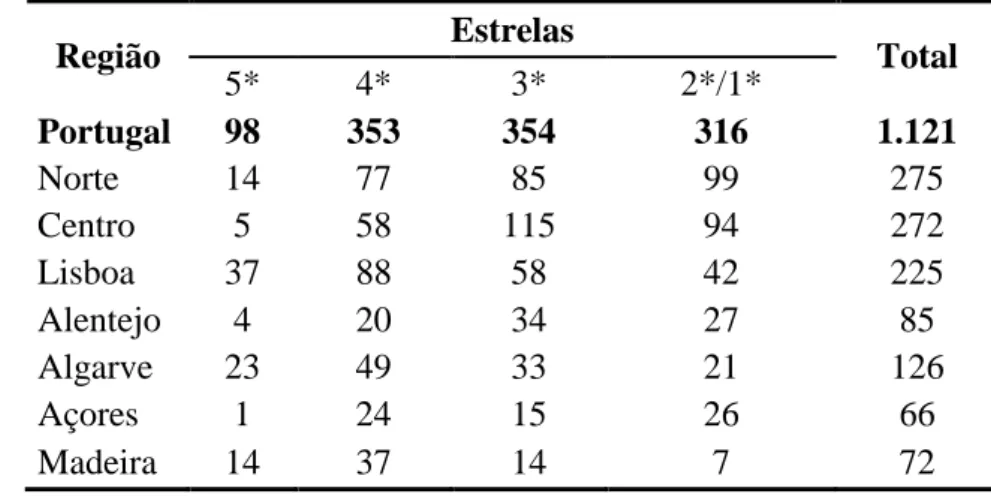 Tabela 1 - Hotéis em Portugal por regiões e por categoria, em 2014 