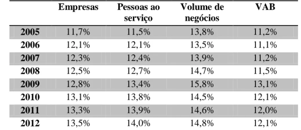 Tabela 2 – Peso da Indústria Alimentar na Indústria Transformadora, 2005-2012  Empresas  Pessoas ao  serviço  Volume de negócios  VAB  2005  11,7%  11,5%  13,8%  11,2%  2006  12,1%  12,1%  13,5%  11,1%  2007  12,3%  12,4%  13,9%  11,2%  2008  12,5%  12,7% 