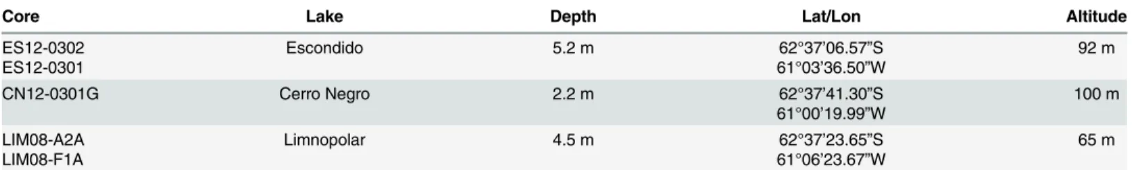 Table 1. Antarctic lake sediment cores used in this work.