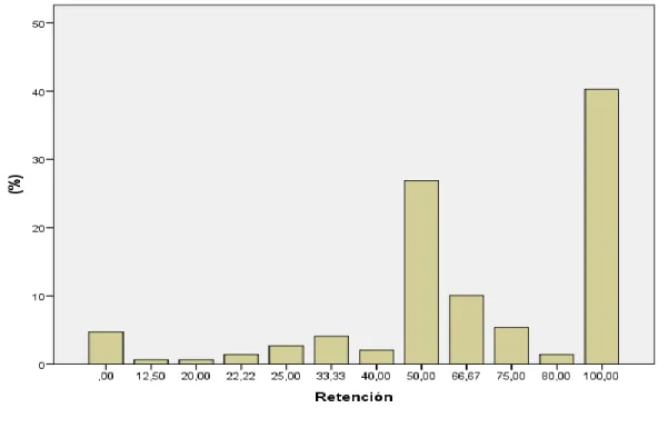 Figura 1: Variación de la retención de la información 