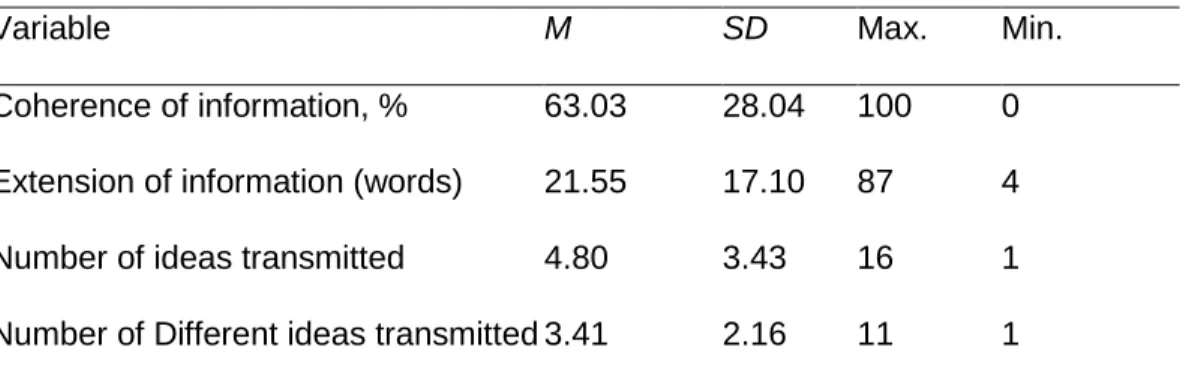 Table 1 – Descriptive analysis of the coherency of information retained by athletes,  extension  of  information,  number  of  ideas  transmitted  and  number  of  different  ideas transmitted 