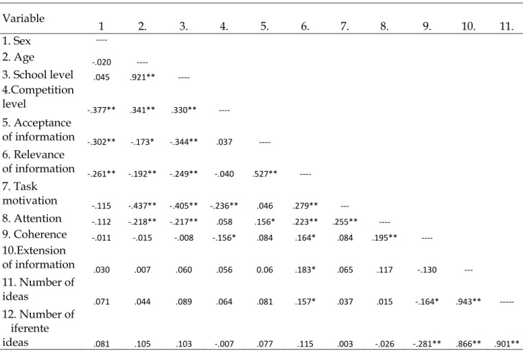 Table 3 – Pearson Correlations Among Study Variables 