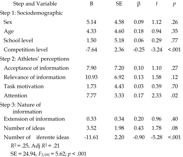 Table 4 – Multiple Linear Regressions for Variables in the Model 