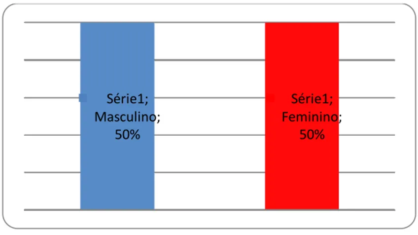 Figura 1: Sexo dos alunos pesquisados 