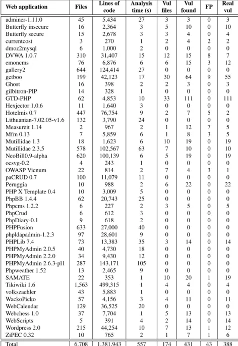 Table 3.11: Summary of the results of running WAP with open source packages