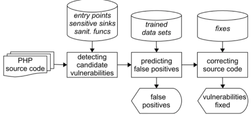 Figure 4.1: Overview of the WAP tool modules and data flow.