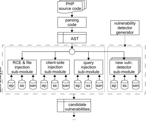 Figure 4.2: Reorganization of WAP’s code analyzer module.