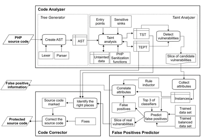 Figure 3.2: Architecture including main modules, and data structures.