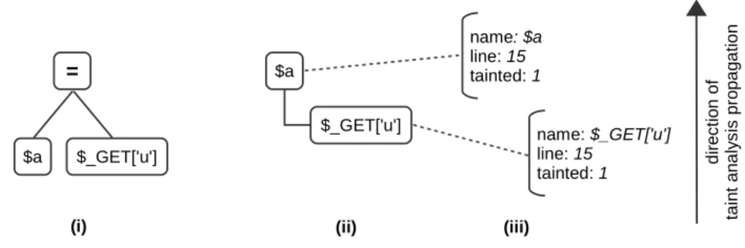 Figure 3.3: Example (i) AST, (ii) TST, and (iii) taint analysis.