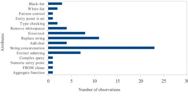 Figure 3.5: Number of attribute occurrences in the original data set.