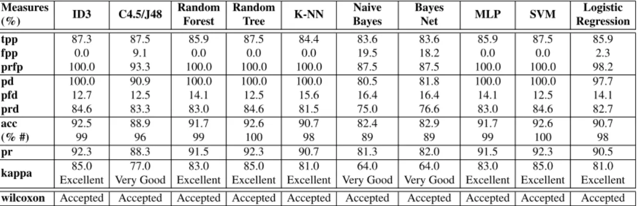 Table 3.6: Evaluation of the machine learning models applied to the balanced data set