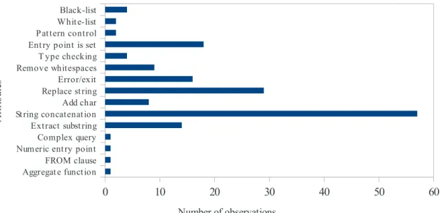 Figure 3.6: Number of attribute occurrences in the balanced data set.