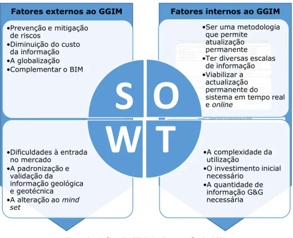 Figura 2 - Análise SWOT da implementação do GGIM