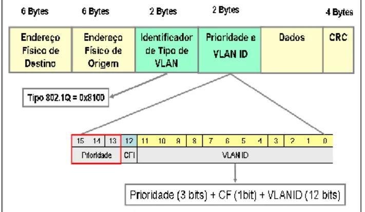 Figura 11.  Formato do Quadro para 802.1Q, Fonte: (IEEE-802.1Q, 1998). 