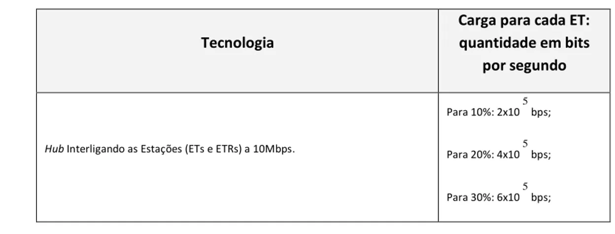 Tabela 3. Tráfego gerado individualmente por cada ET para garantir a carga desejada 