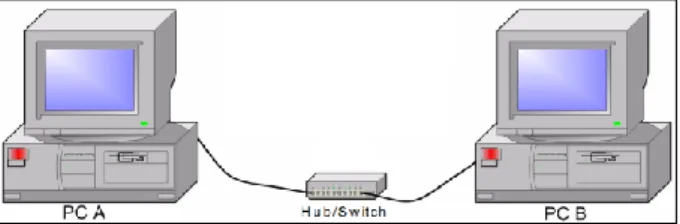 Figura 2 - Ativos de Rede Utilizados no Experimento. 