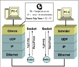 Figura 3. Arquitetura da Aplicação Baseada em UDP 