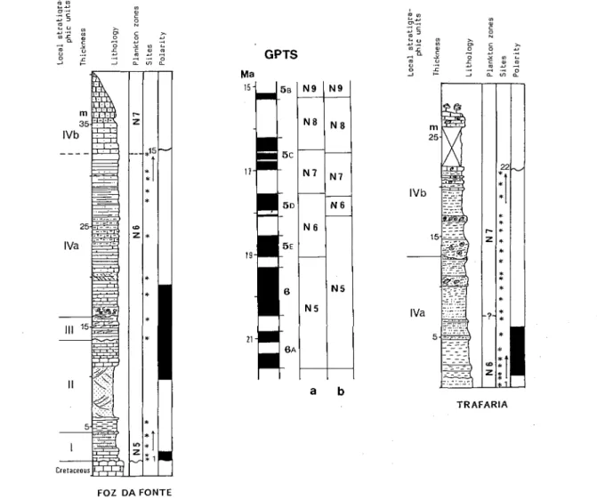 Fig. 7 - Stratigraphic and magnetostratigraphic data from the Foz da Fonte and Trafaria sections, and the calibration ofthe planktic Foraminifera chronology as proposed by BERGGREN et al., 1985 (a) and STEININGER et al., 1990 (b).