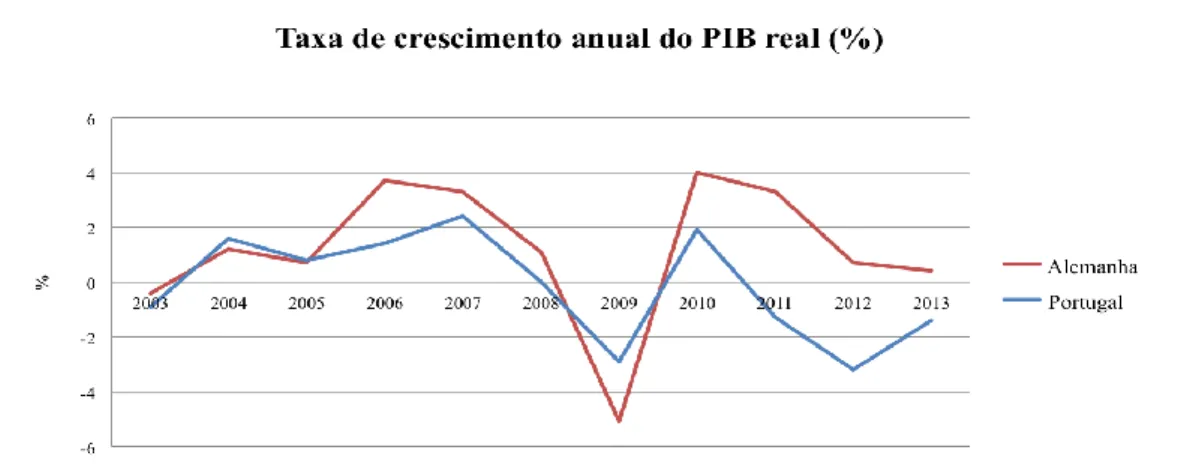Figura 1. Taxa de crescimento anual do PIB real (%) na Alemanha e em  Portugal, 2003-2013 