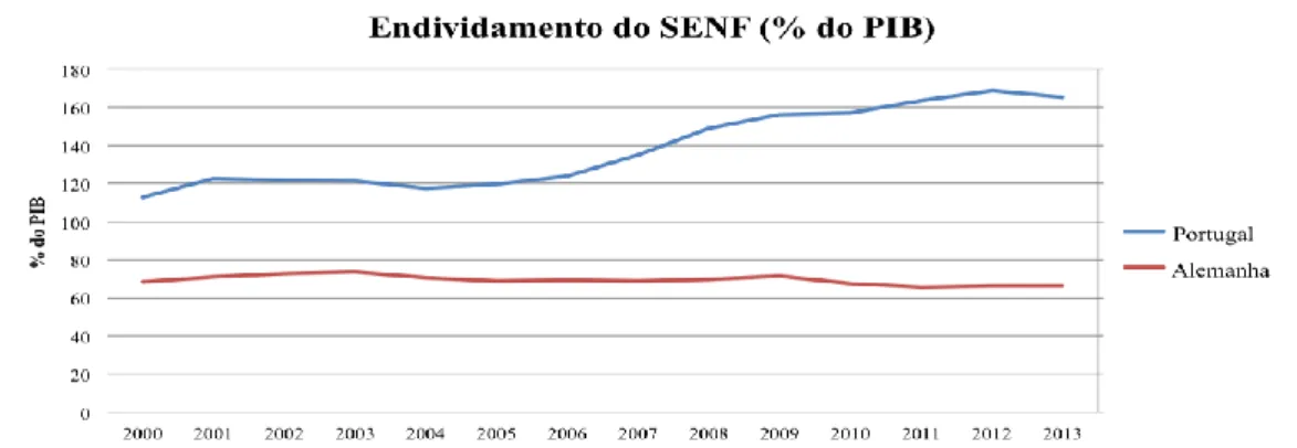 Figura 3. Endividamento do sector empresarial não financeiro (% do PIB) na  Alemanha e em Portugal, 2000, 2013 