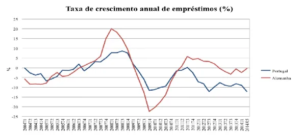 Figura 4. Taxa de crescimento anual de empréstimos (%) na Alemanha e em  Portugal, 2004-2014 