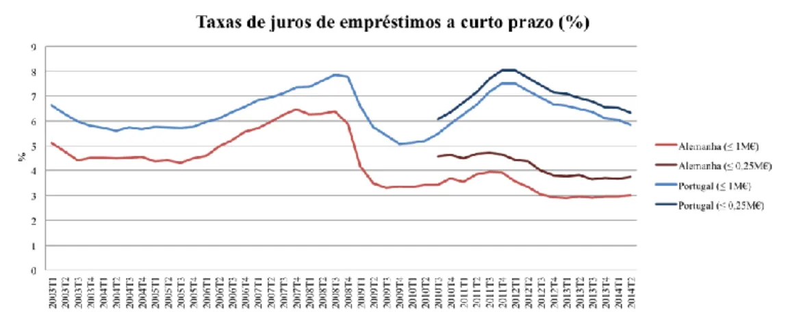 Figura 5. Taxas de juro de empréstimos a curto prazo (%) na Alemanha e em  Portugal, 2003-2014 