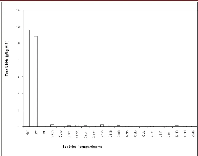 FIGURA 7- Médias dos Teores de N-NH 4  em diferentes compartimentos; folhas (f), cascas  da porção basal do caule (cb), da porção mediana (cm), da porção apical (cá), lenhos da 