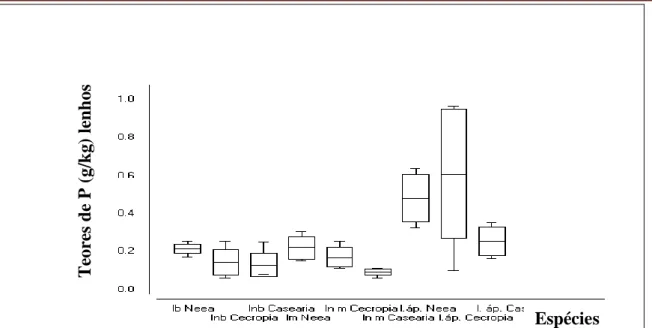 FIGURA 3 - Teores de P (g/kg na matéria seca) em lenhos das porções basal (lb), mediana  (lm) e apical (l.áp.) dos caules primários de Neea macrophylla, Cecropia palmata e Casearia 